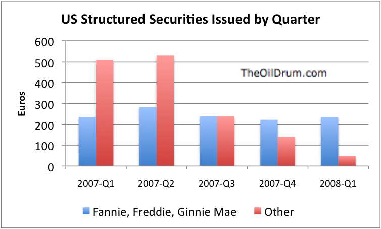 US Structured security sales 2007 2008
